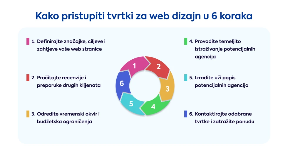 kako-pristupiti-tvrtki-za-web-dizajn-u-6-koraka